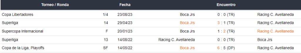 Últimos 5 enfrentamientos de Racing Club de Avellaneda y Boca Juniors
